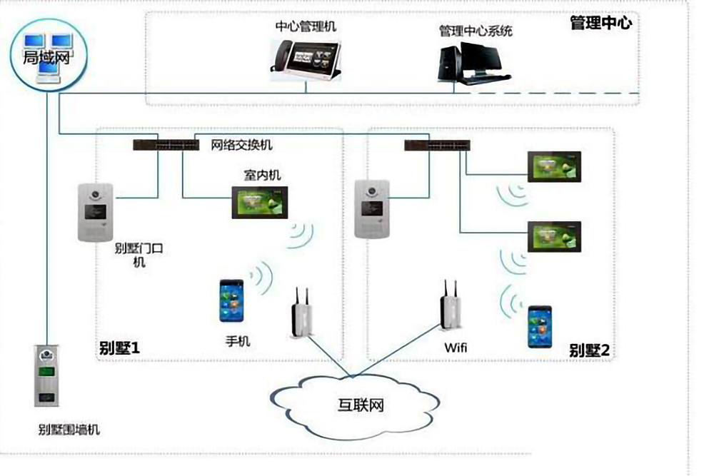 樓宇自控系統的五個組成部分是什么？(圖4)