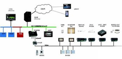 弱電自控、智能建筑