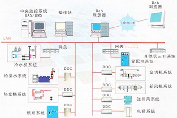 樓宇自控系統的常用的協議有哪些？