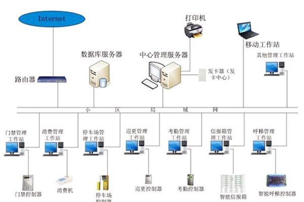 樓宇自動化系統應當具備哪些基本功能？