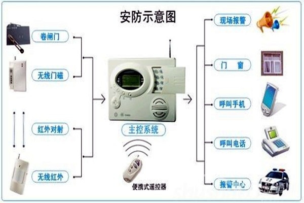 奧利給！樓宇控制需要安保系統！