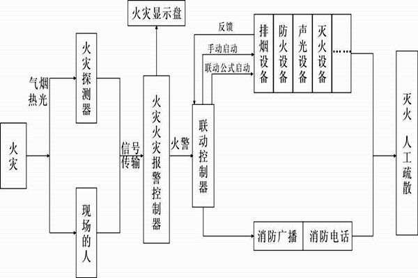 自動報警功能在樓宇自控系統中的展現！