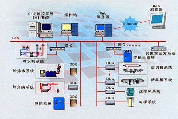 樓宇智能化系統的設計依據有哪些？