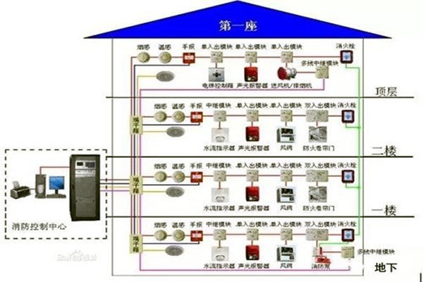 消防監控系統在樓宇自控系統中的具體體現！