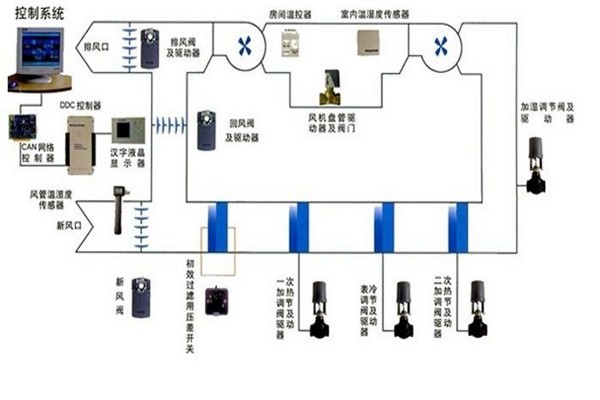 在樓宇自控領域，空調系統發揮什么作用？