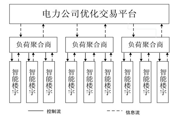 如何對樓宇自控系統的中央空調進行調度框架？