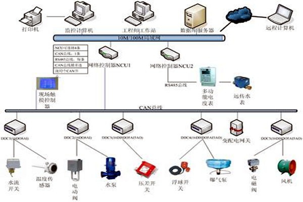 樓宇自控具有哪些節能效果？