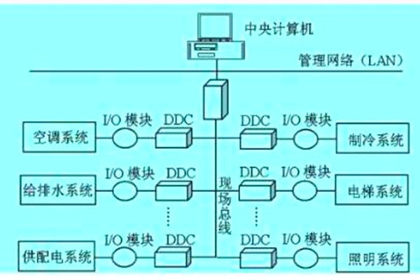 想要降低運營成本？那就搭建樓宇自動化系統！