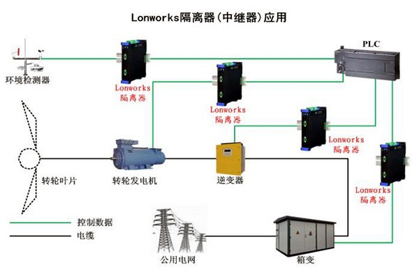 要想智能樓宇自控系統性能強，LonWorks技術很關鍵！