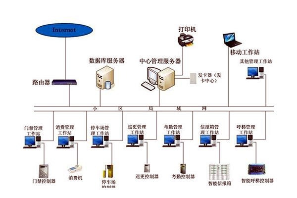 樓宇自動化系統組成圖詳解！