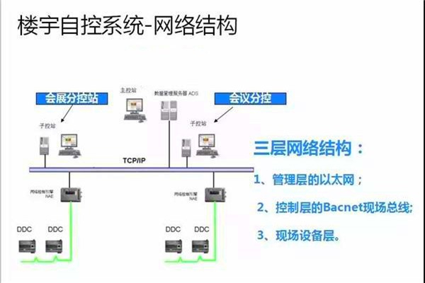 崔亞光細談樓宇自控系統的整體建設思路！