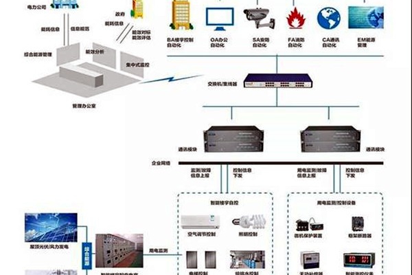 樓宇智能化系統的的兩大核心要素！