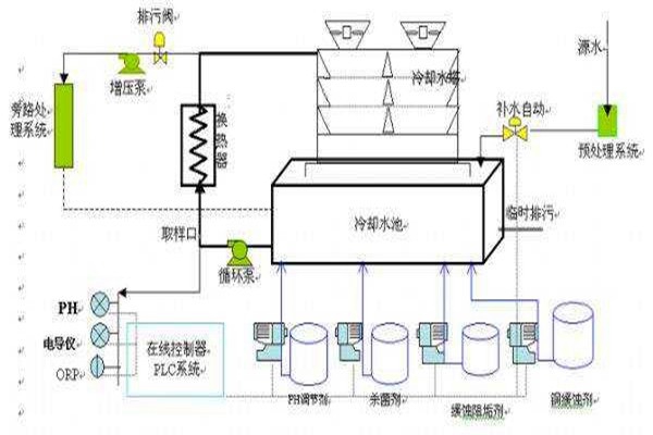 與樓宇自控系統有關聯的給排水工程！