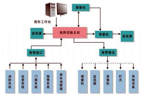 樓宇智能化系統的進度跟蹤調整！