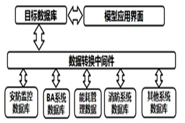 智能樓宇自控系統的數據轉換和界面開發！