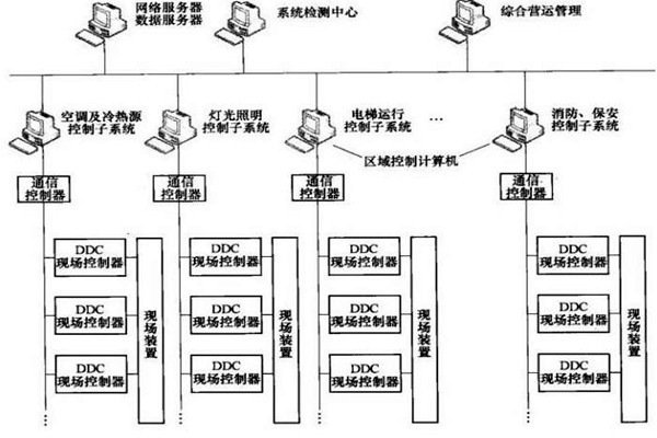 樓宇智能化系統的專項設計很有必要！