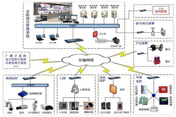 探測報警功能在樓宇自動化上的應用！