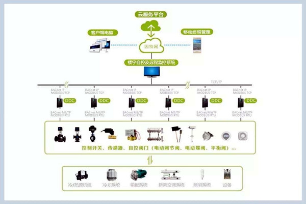 樓宇自控系統施工管理的規范化、標準化！