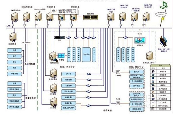 樓宇自控系統應用中需要考慮的幾個小問題！