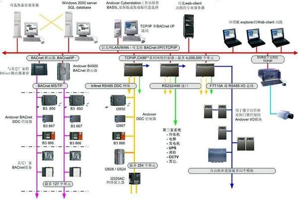 樓宇自控系統建設與相關專業的配合！