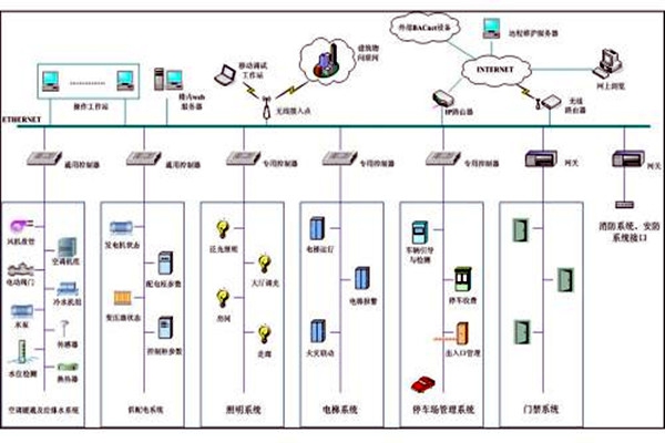 樓宇自控系統市場亂不亂，八個問題說了算！