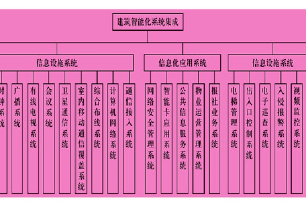 樓宇智能化系統主要由什么組成？