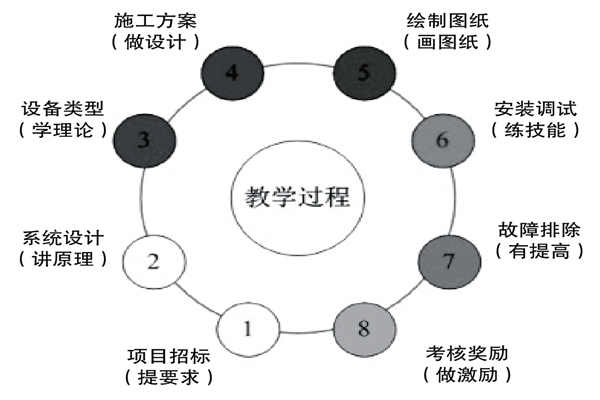 基于實踐的樓宇控制課程設計理念！