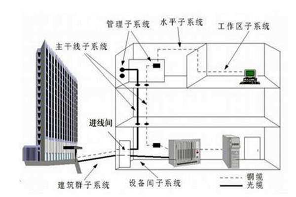 樓宇自控系統在弱電工程用電中的作用！