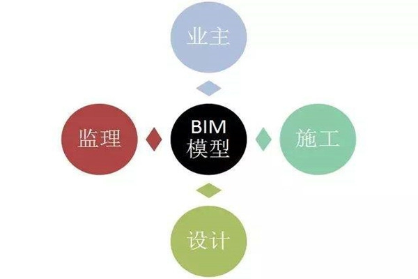 樓宇自控系統BIM技術的研發思路！