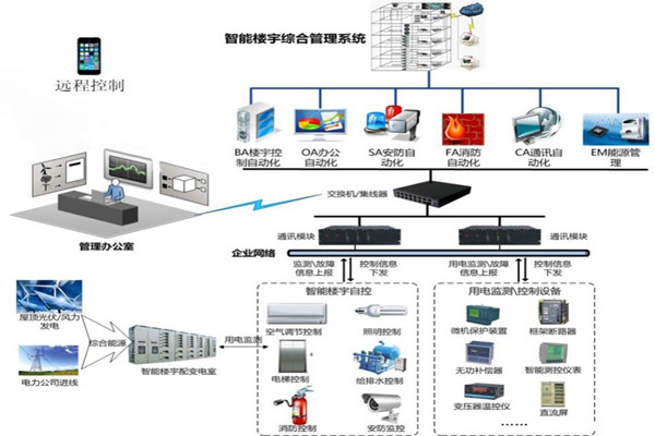 樓宇智能化系統用的兩種關鍵技術？