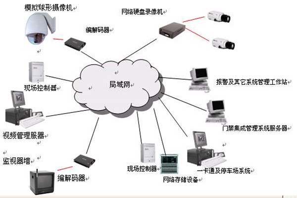 樓宇智能化系統的安全功能！