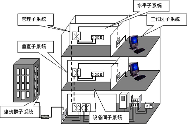 樓宇自動化綜合布線的部署流程！