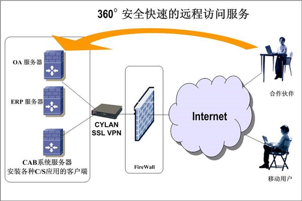 樓宇智能化系統兩大開發框架！