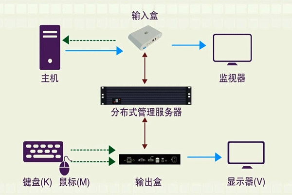 樓宇智能化系統的分布化特征！