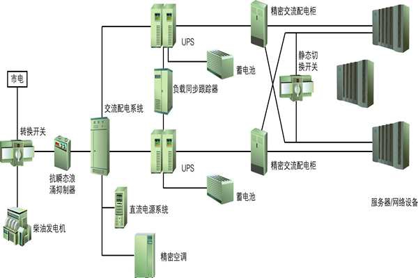 樓宇自動化過程中供配電系統節能性的實現！