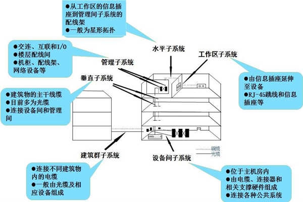 淺談樓宇控制工程的開發商和承包商！