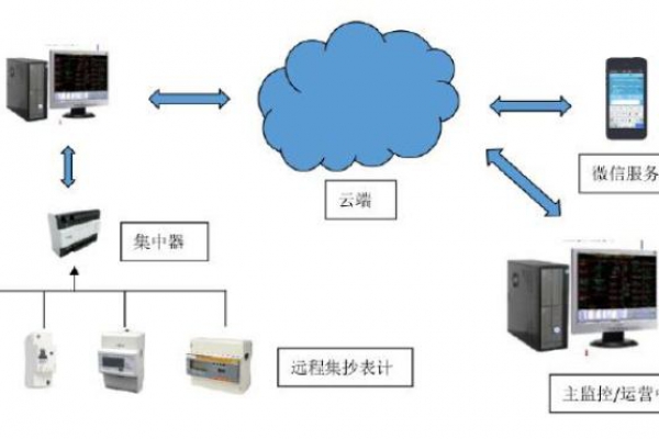 遠程計量系統解決方案！