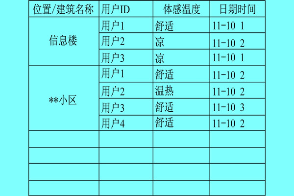 樓宇自控系統利用體感溫度實現智能化？