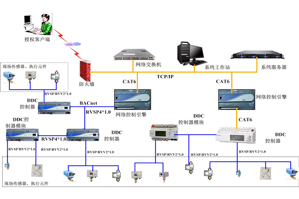 樓宇自控系統分布式規劃的具體應用