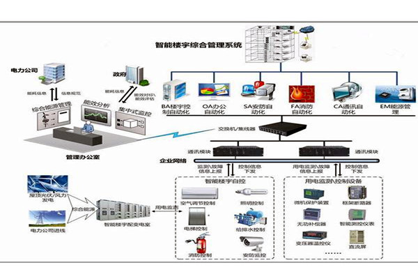 智能樓宇控制系統簡單的規劃設計