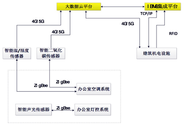 如何設計出一個高效的樓宇自控BAS系統？