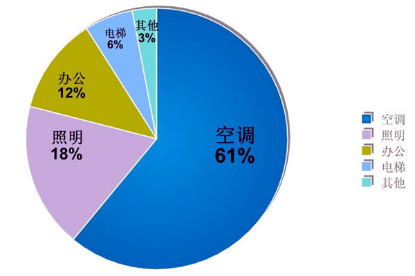 樓宇自動化系統的節能減排價值！