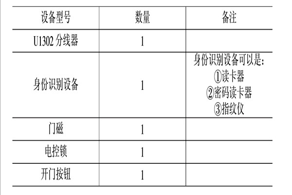 智能樓宇控制系統的消防、安防控制！