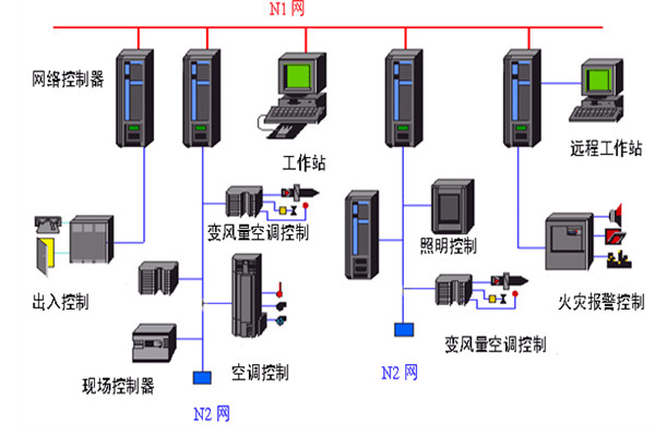 開發好樓宇自動化系統需要哪些底蘊？