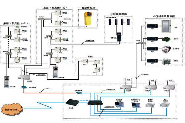 樓宇自動化系統如何檢測智能化工程故障？