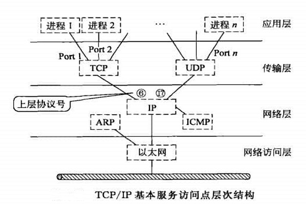 智能樓宇自控系統TCP/IP網絡互連通信協議的構建！