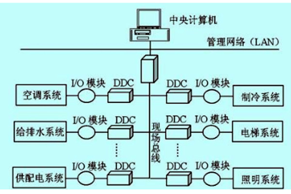 樓宇自控如何做好技術管理？