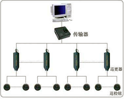 電子巡更系統的構成和使用流程！