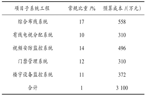 樓宇自動化系統具體項目造價管理實例！