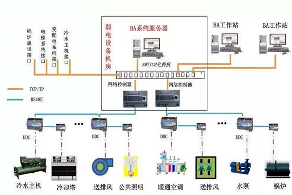 加強樓宇自控專業施工隊伍的建設！